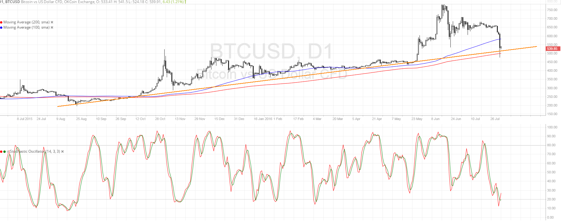 Bitcoin Price Technical Analysis for 08/03/2016 - Bulls to Return?