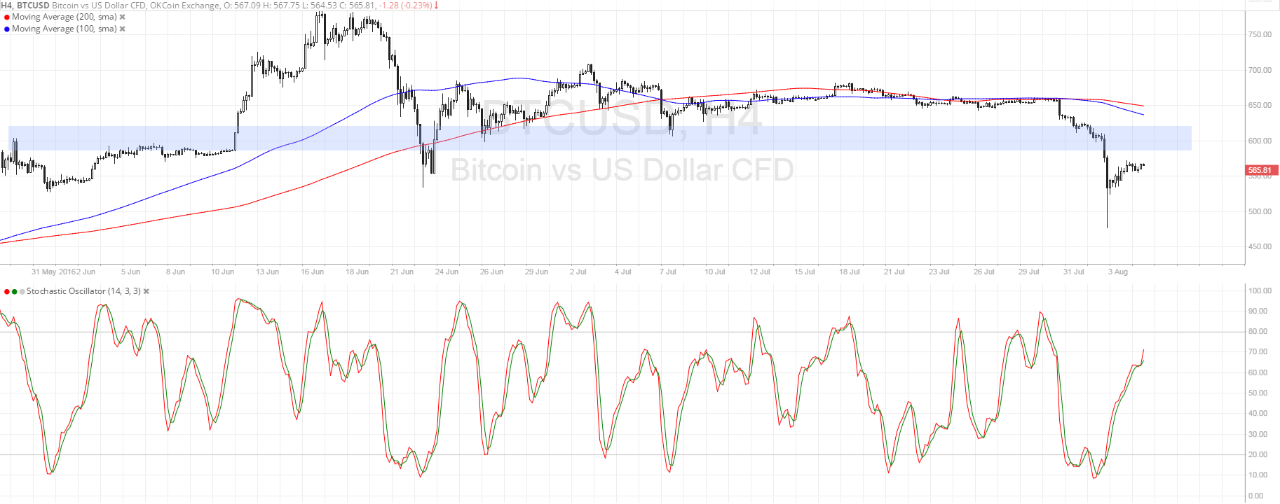 Bitcoin Price Technical Analysis - Pulling Up to $600?