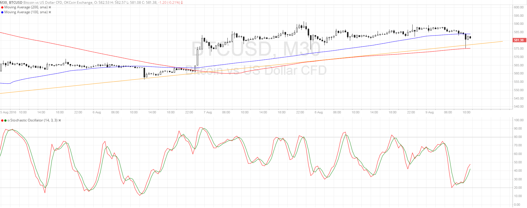 Bitcoin Price Technical Analysis for 08/09/2016 - Short-Term Uptrend Forming