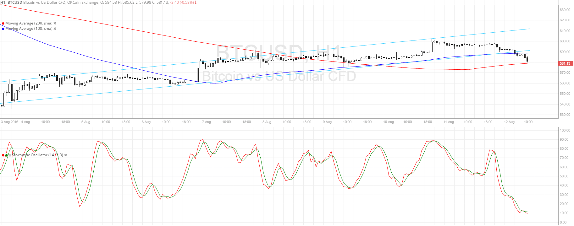 Bitcoin Price Technical Analysis for 08/12/2016 - Breakdown Alert!