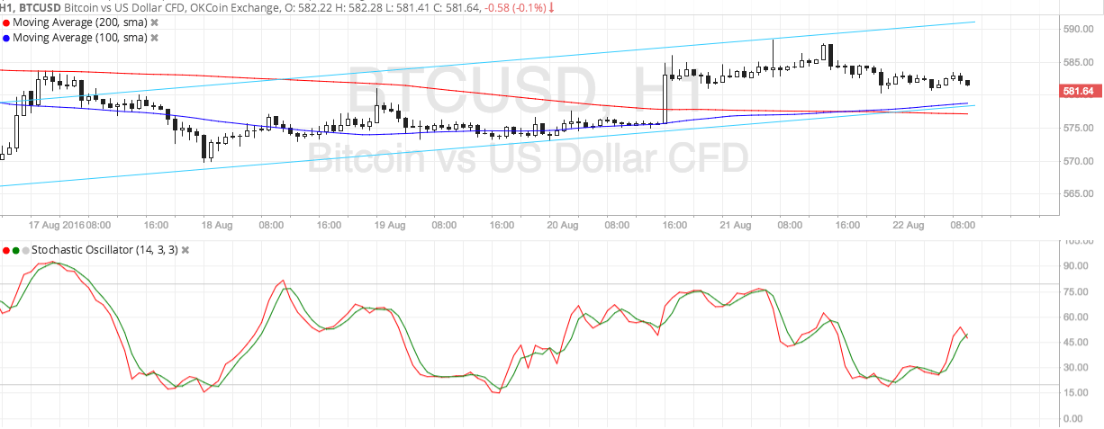 Bitcoin Price Technical Analysis for 08/22/2016 - Approaching Channel Support