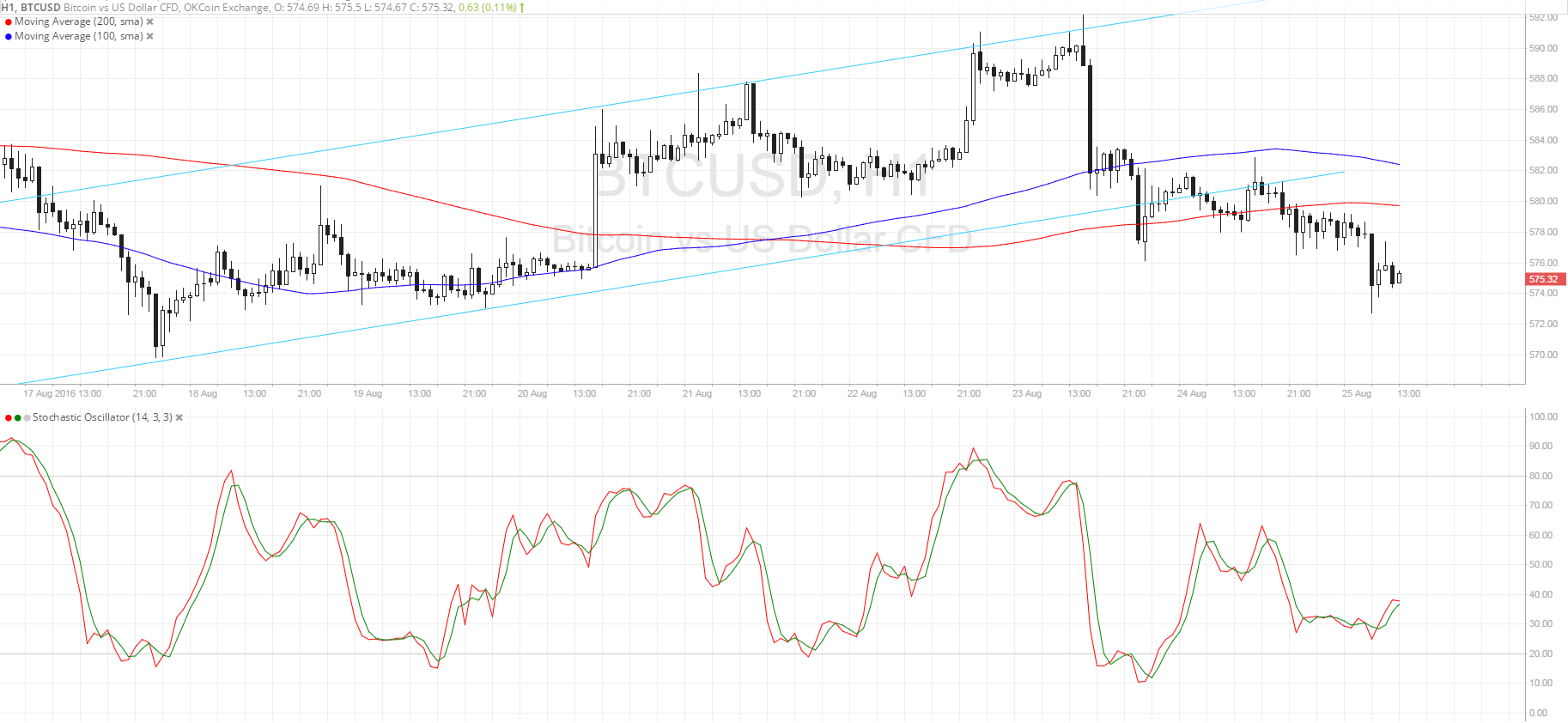 Bitcoin Price Technical Analysis for 08/25/2016 - Breakdown Alert!