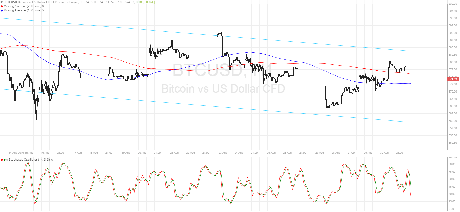 Bitcoin Price Technical Analysis for 08/31/2016 - Near a Ceiling