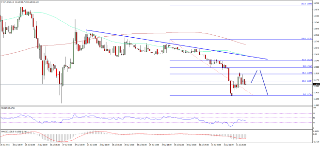 Ethereum Price Technical Analysis 
