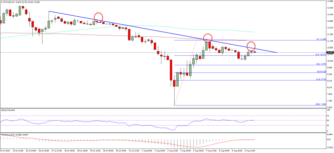 Ethereum Price Weekly Analysis