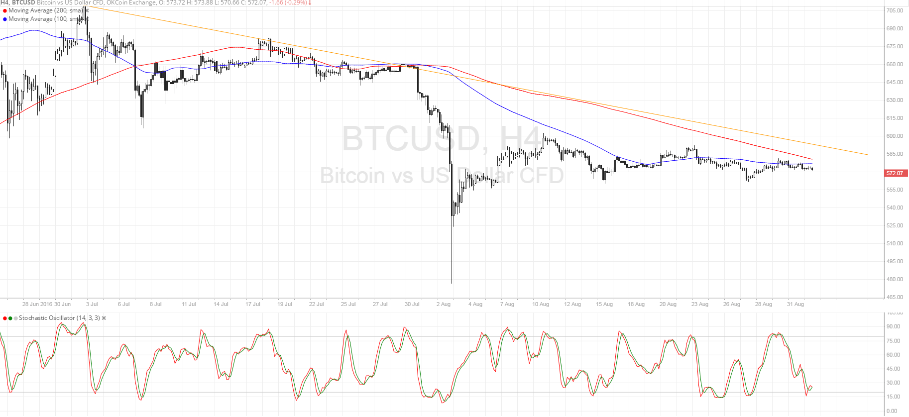 Bitcoin Price Technical Analysis for 09/02/2016 - Make or Break