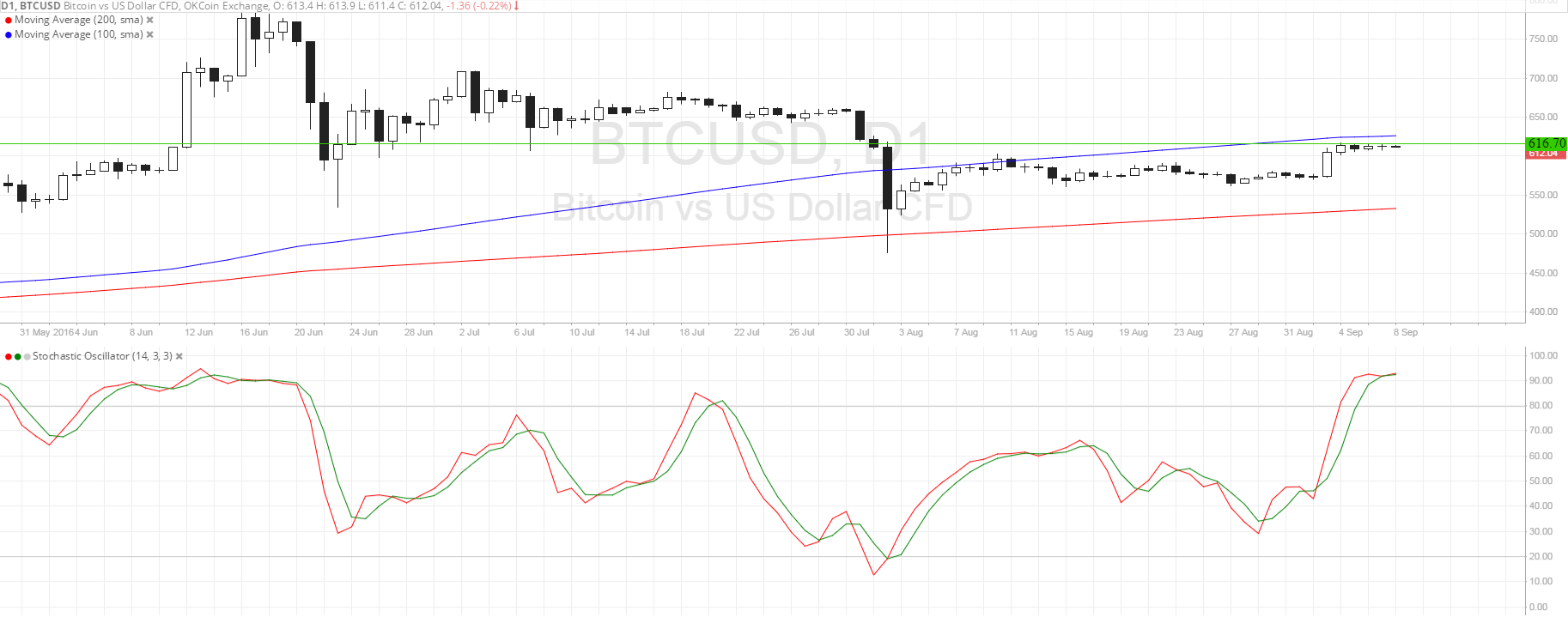 Bitcoin Price Technical Analysis for 09/08/2016 - Stalling at Area of Interest