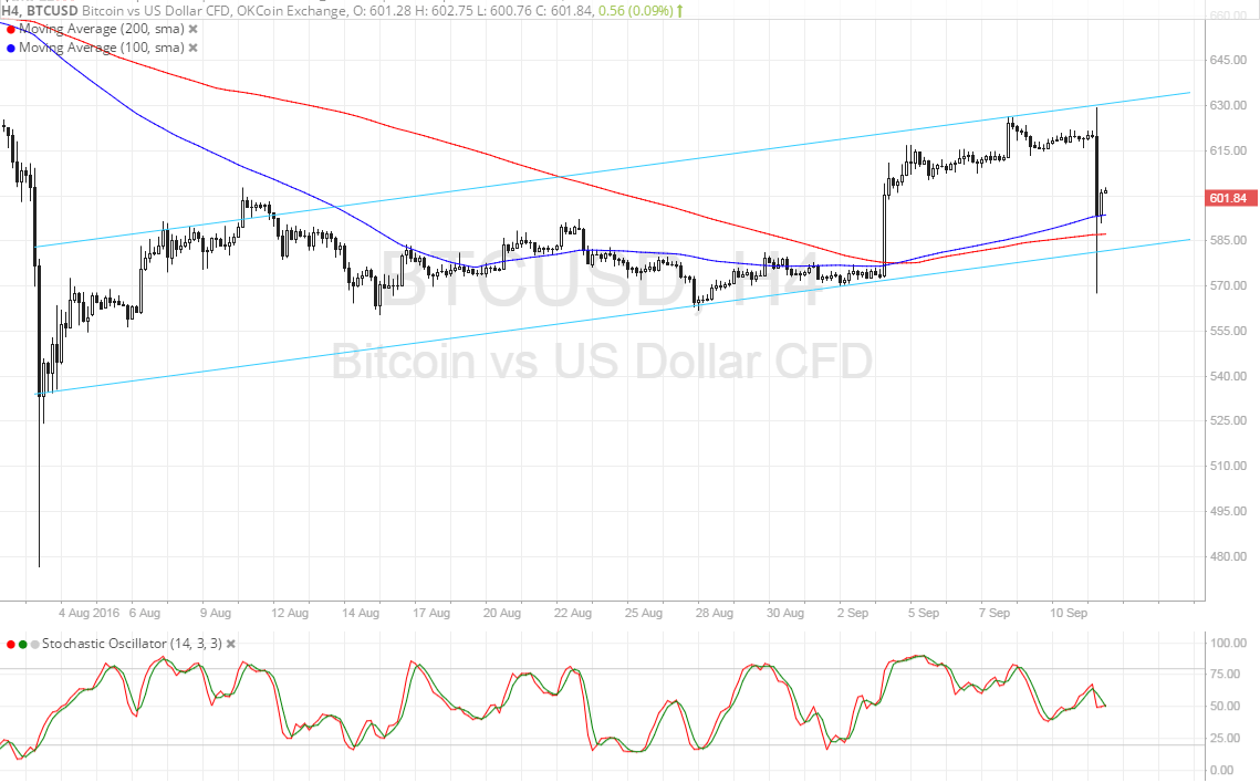 Bitcoin Price Technical Analysis for 09/12/2016 - Saved by the Bulls!