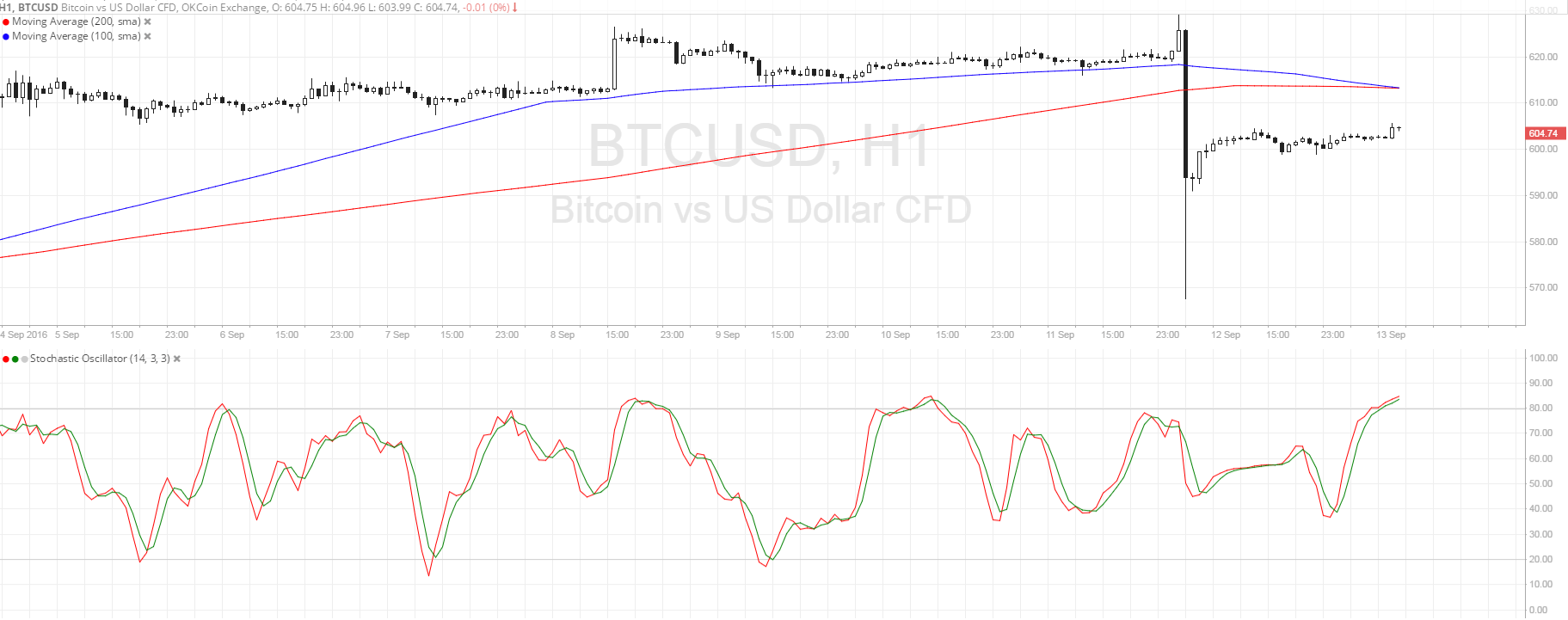 Bitcoin Price Technical Analysis for 09/13/2016 - Pullback to Broken Support?