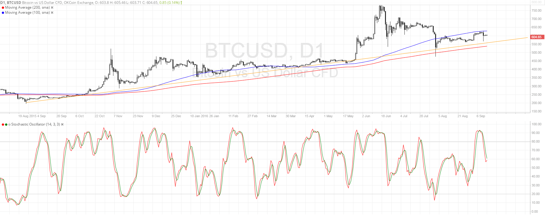 Bitcoin Price Technical Analysis for 09/14/2016 - Long-Term Climb Gaining Steam?