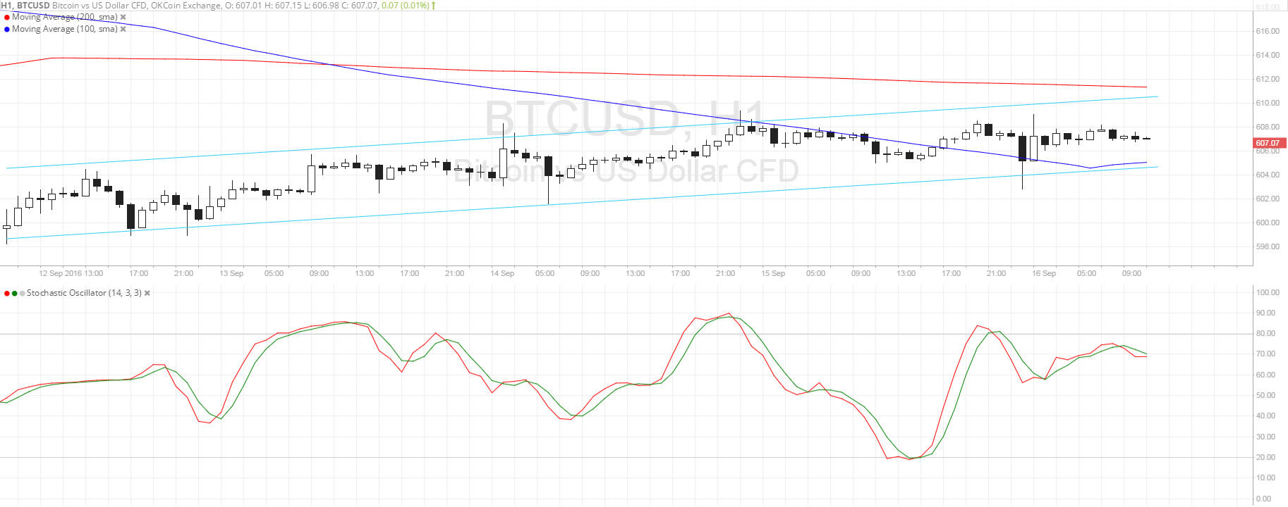 Bitcoin Price Technical Analysis for 09/16/2016 - Bulls Still in Control... For Now