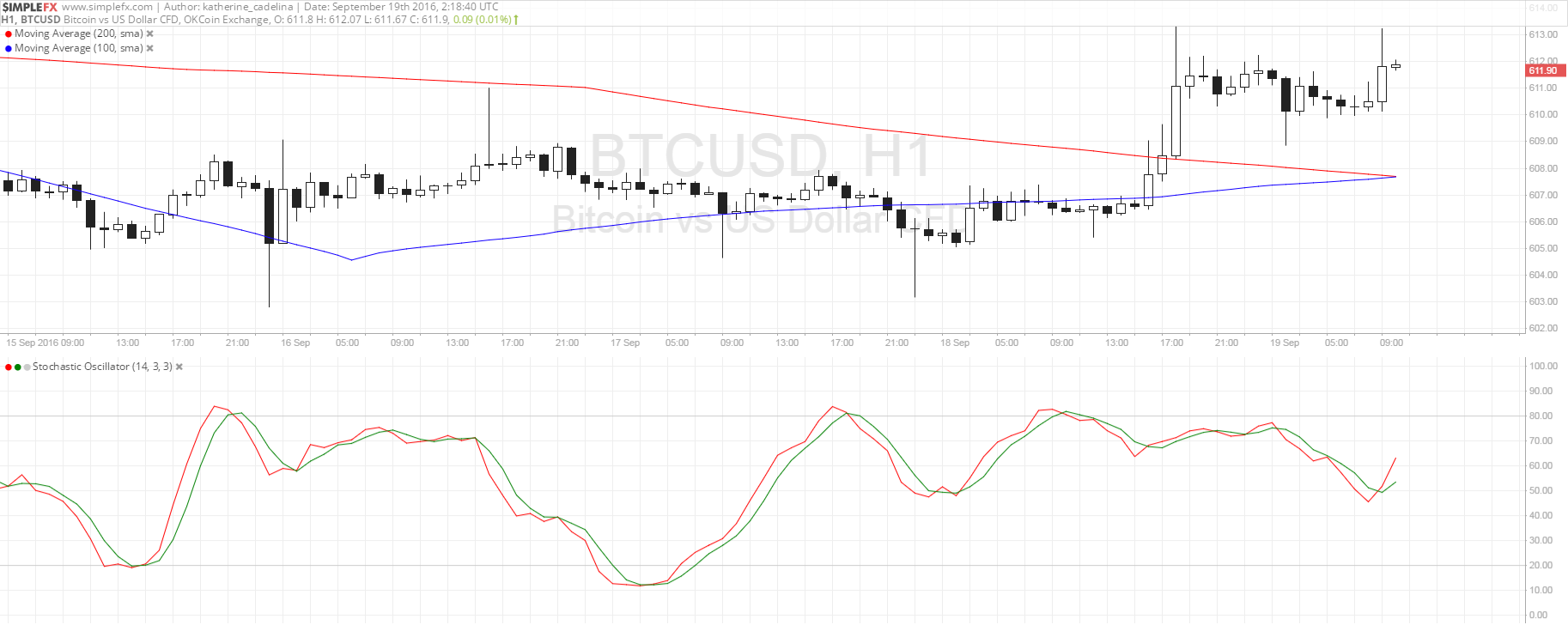 Bitcoin Price Technical Analysis for 09/19/2016 - Bulls Staying Strong!