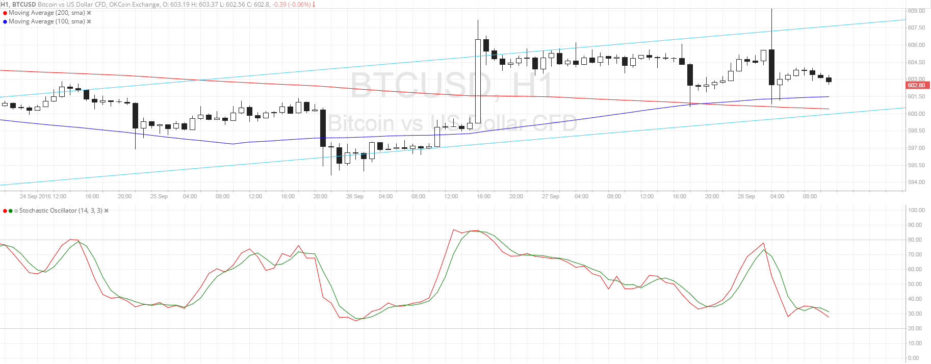 Bitcoin Price Technical Analysis for 09/28/2016 - Bulls Waiting at Channel Support