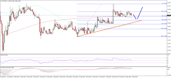 Ethereum Price Technical Analysis