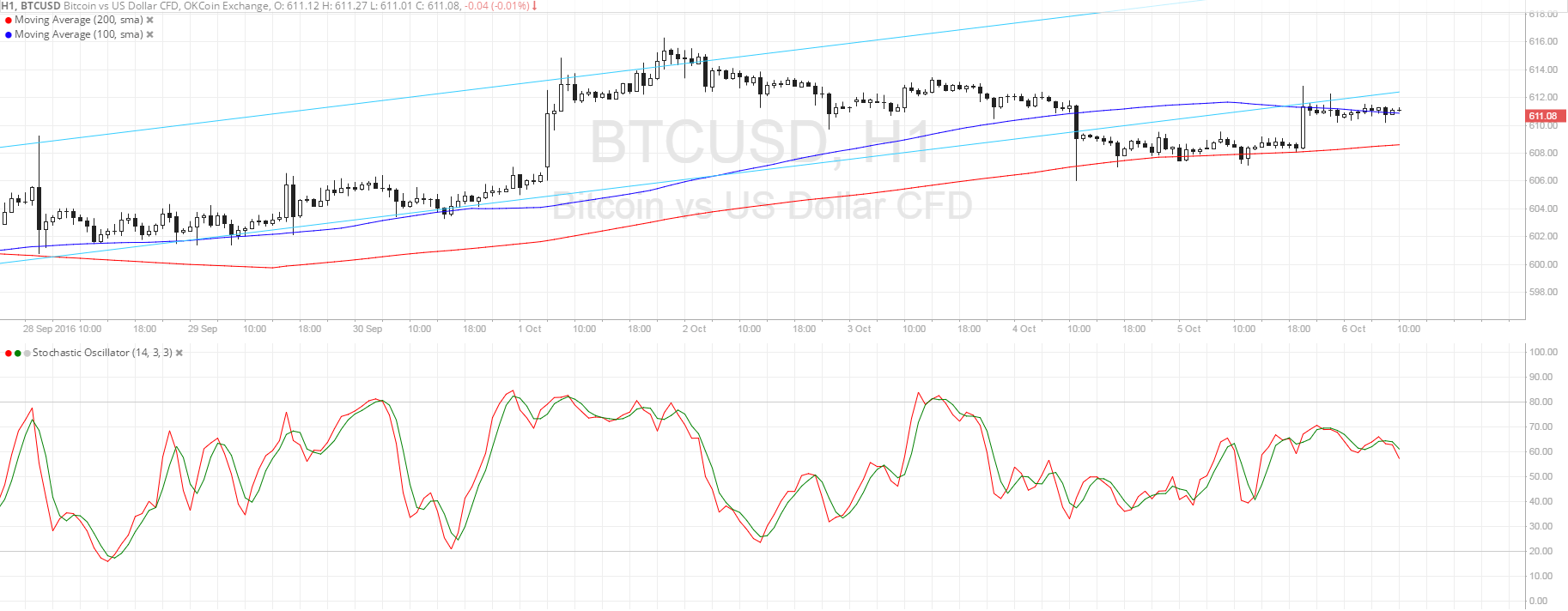 Bitcoin Price Technical Analysis for 10/06/2015 - Pullback Before the Dive?