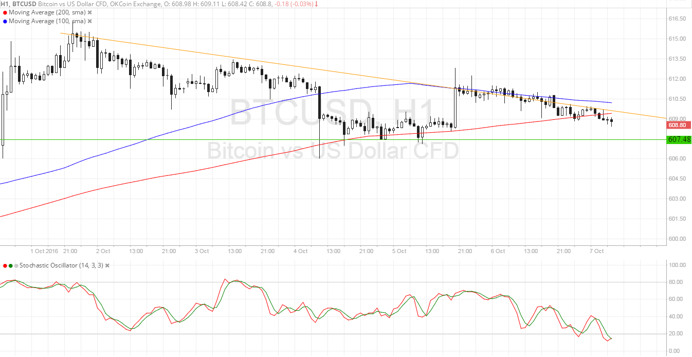 Bitcoin Price Technical Analysis for 10/07/2016 - Small Triangle Pattern