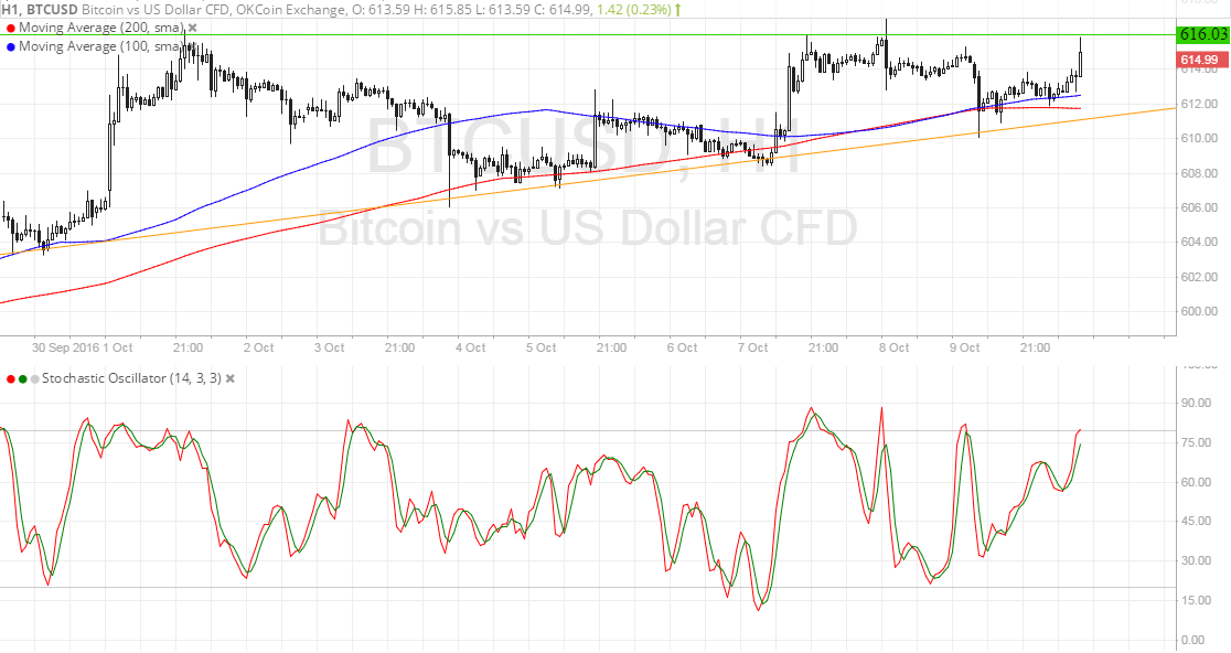 Bitcoin Price Technical Analysis for 10/10/2016 - Ascending Triangle Pattern