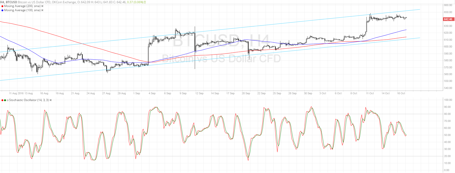 Bitcoin Price Technical Analysis for 10/18/2016 - Make or Break!