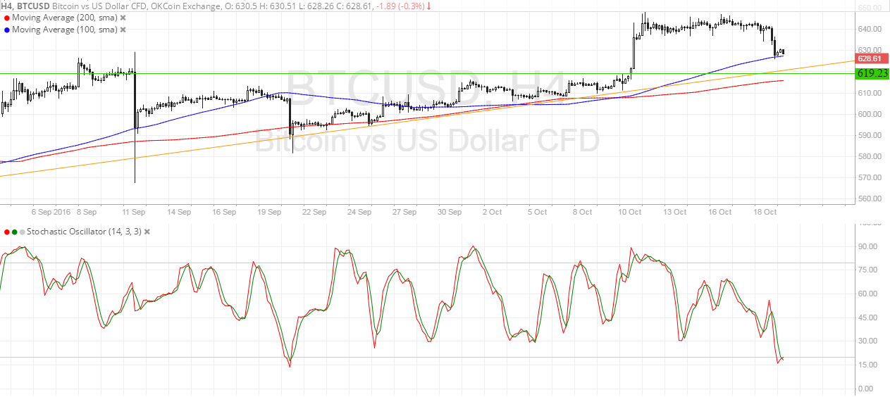 Bitcoin Price Technical Analysis for 10/20/2016 - Approaching Area of Interest!