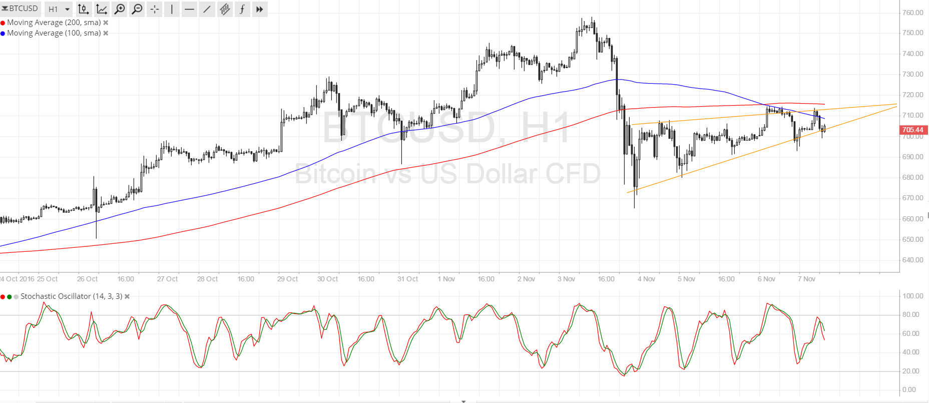 Bitcoin Price Technical Analysis for 11/07/2016 - Watch Out for the Wedge!