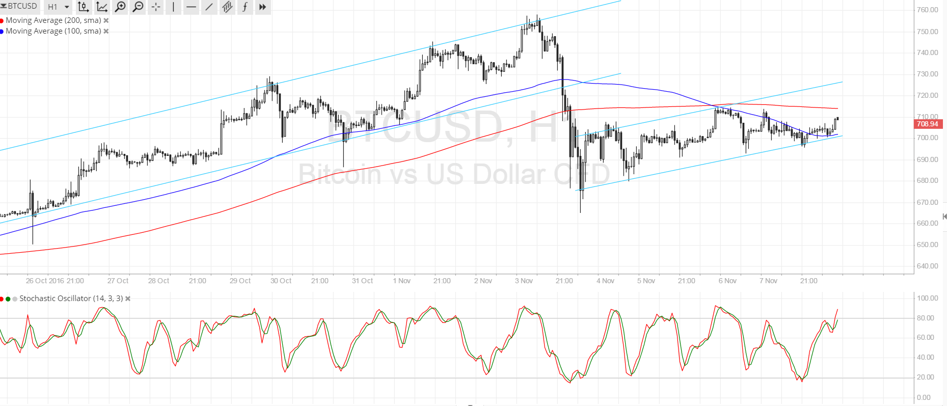 Bitcoin Price Technical Analysis for 11/08/2016 - Careful of US Election Breakouts!