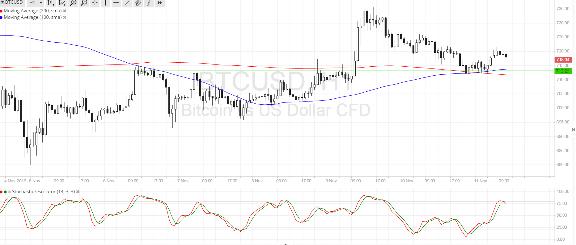 Bitcoin Price Technical Analysis for 11/11/2016 - Resistance Turned Support