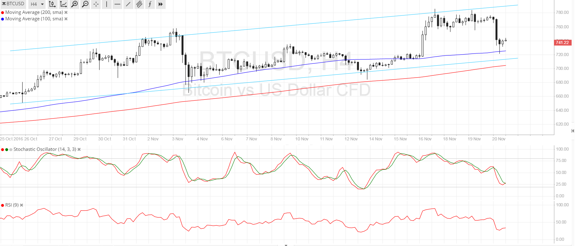 Bitcoin Price Technical Analysis for 11/21/2016 - Don't Miss This Correction!