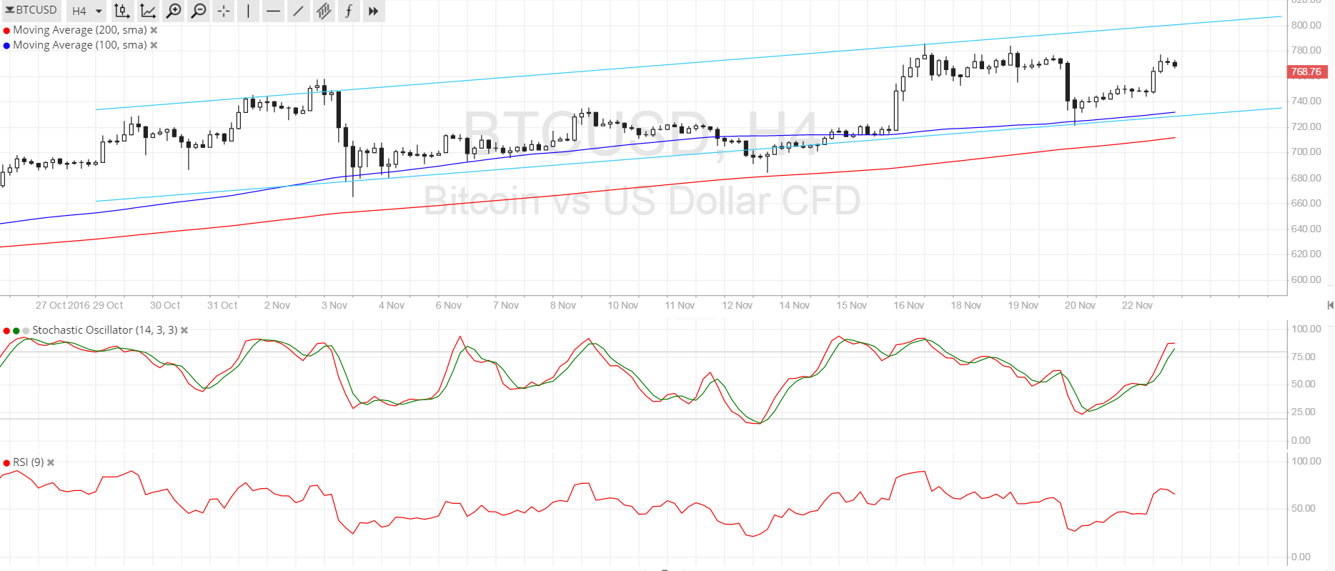 Bitcoin Price Technical Analysis for 11/23/2016 - Gunning for $800?