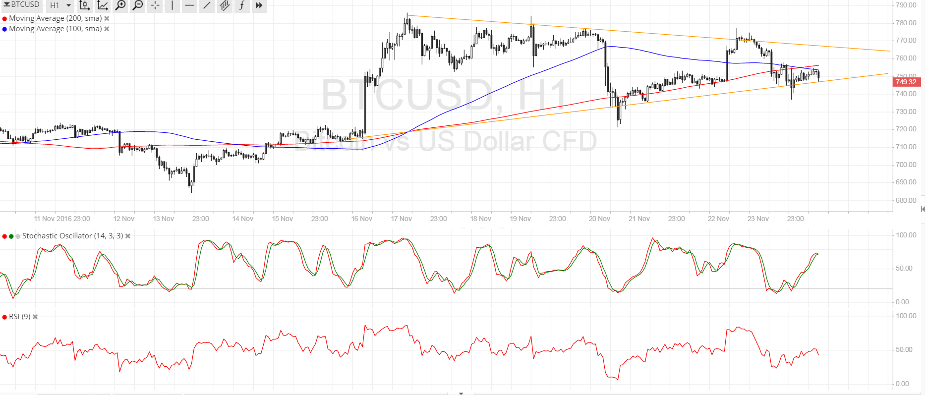 Bitcoin Price Technical Analysis for 11/24/2016 - Eyes on This Triangle