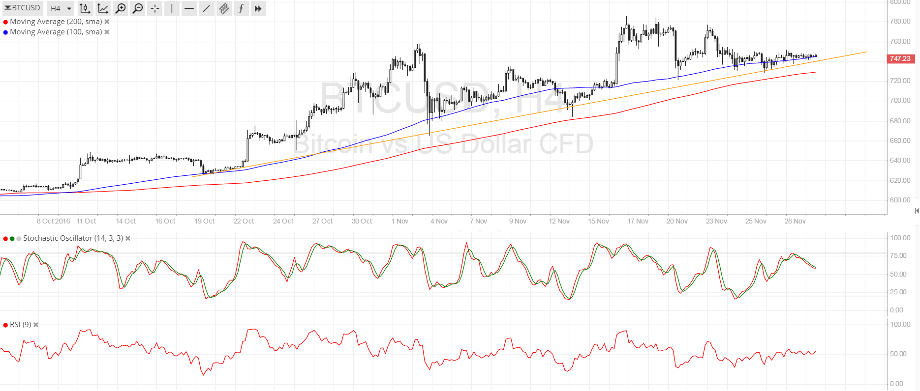 Bitcoin Price Technical Analysis for 11/30/2016 - The Battle Heats Up!