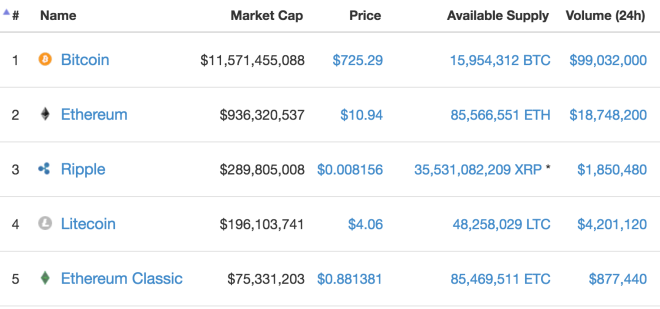 bitcoin market hillary trump