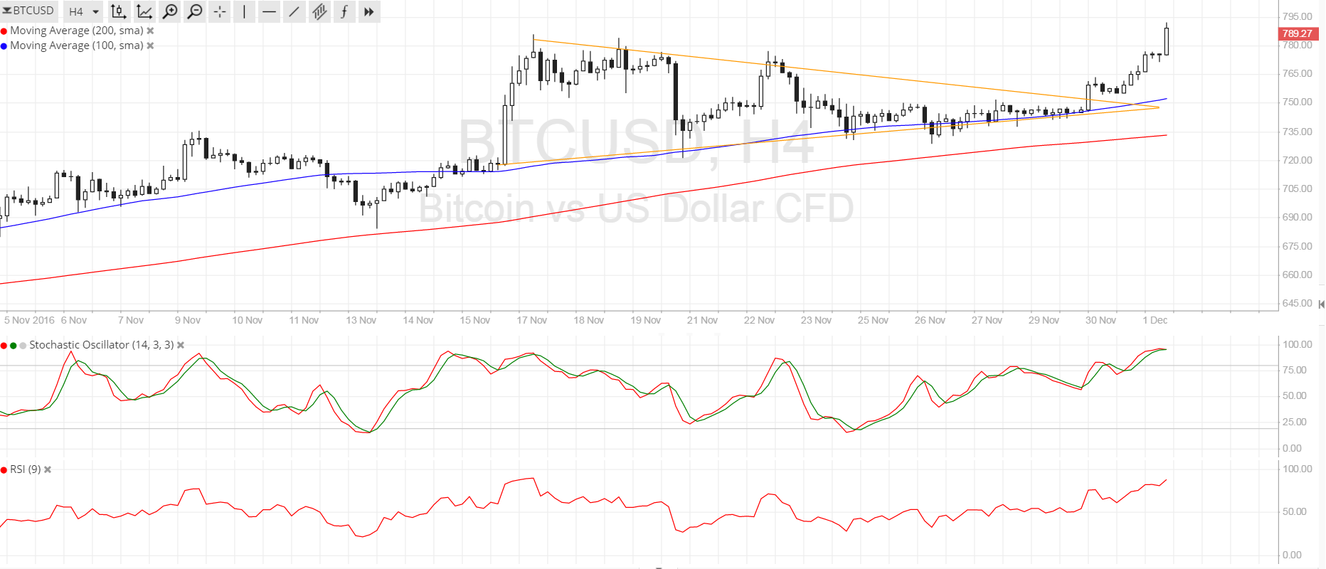 Bitcoin Price Technical Analysis for 12/02/2016 - More Bulls Follow Through!