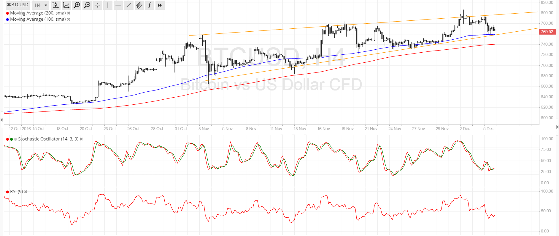 Bitcoin Price Technical Analysis for 12/6/2016 - More Like a Rising Wedge?