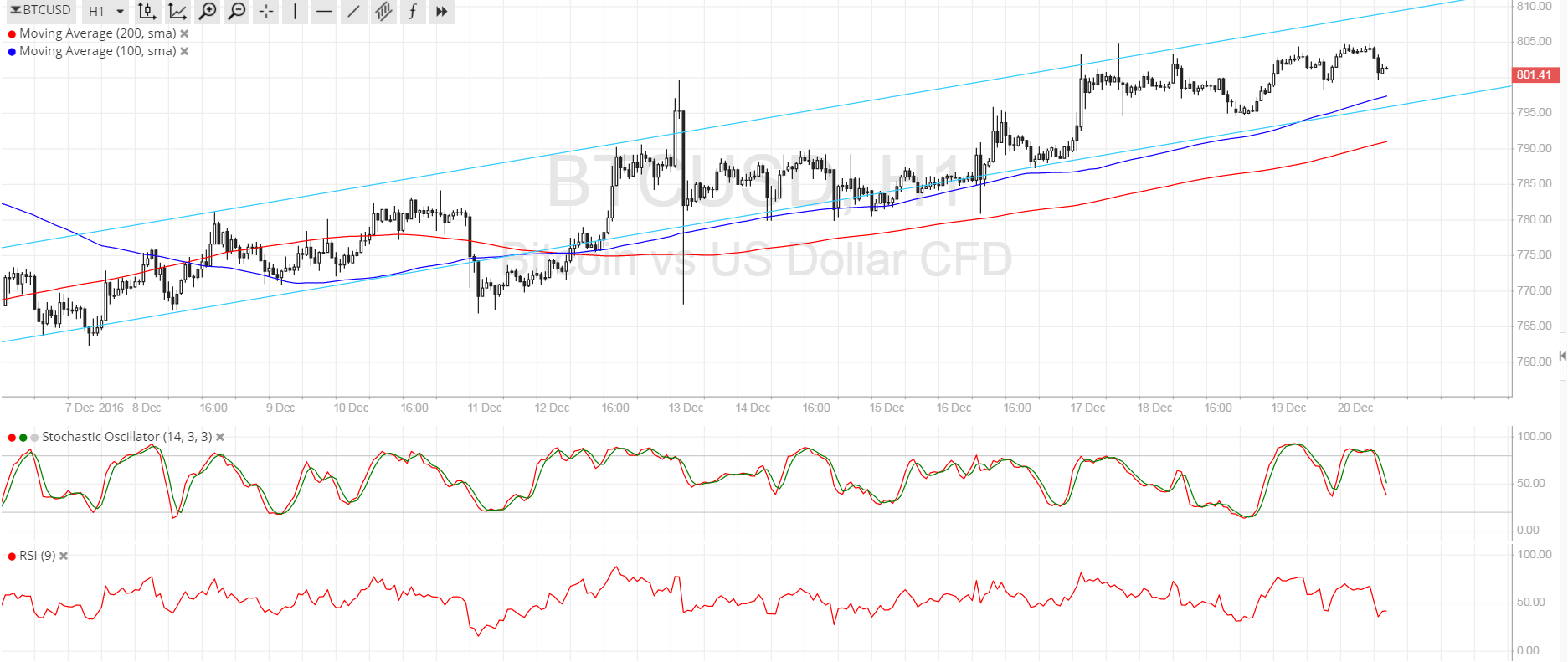 Bitcoin Price Technical Analysis for 12/20/2016 - Still Channeling Higher!