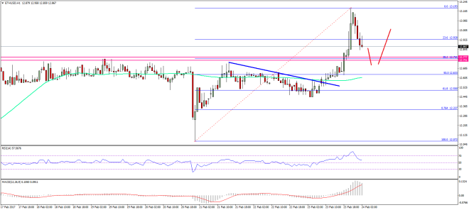 Ethereum Price Technical Analysis ETH