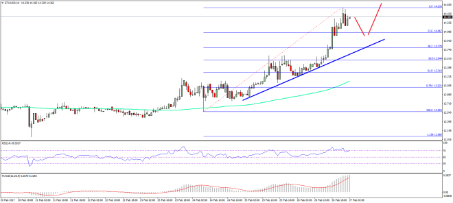 Ethereum Price Technical Analysis ETh