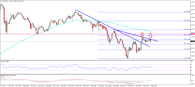 Ethereum Price Technical Analysis ETH