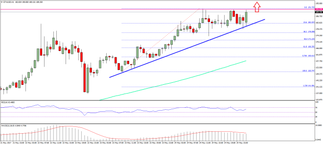 Ethereum Price Technical Analysis ETH USD