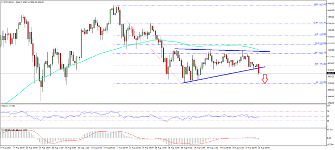 Bitcoin Price Technical Analysis BTC USD