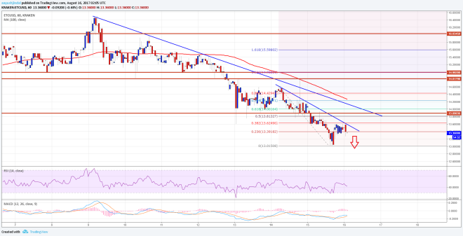 Ethereum Classic Price Technical Analysis ETC USD