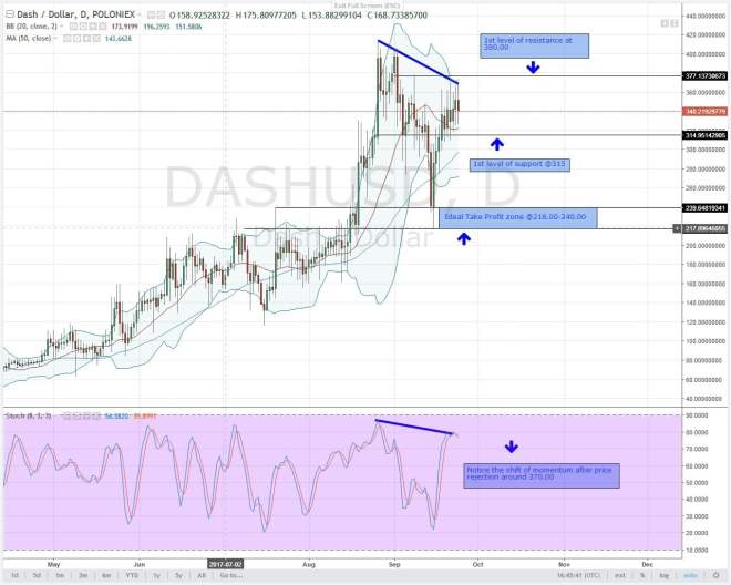 Altcoin analysis, DASH, DASHUSD