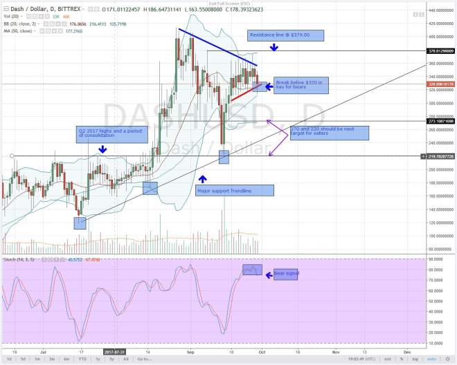 analysis, altcoin analysis, dash