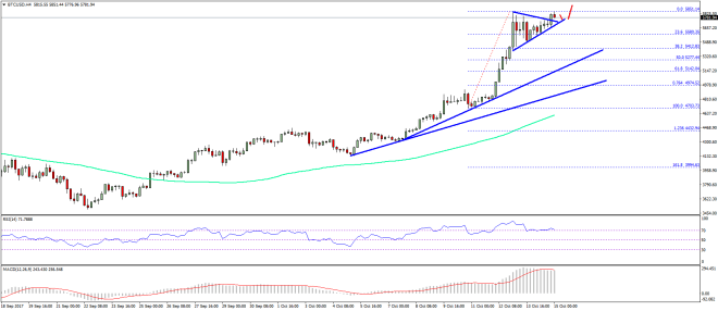 Bitcoin Price Weekly Analysis BTC USD