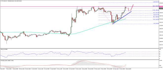 Ethereum Price Technical Analysis ETH USD