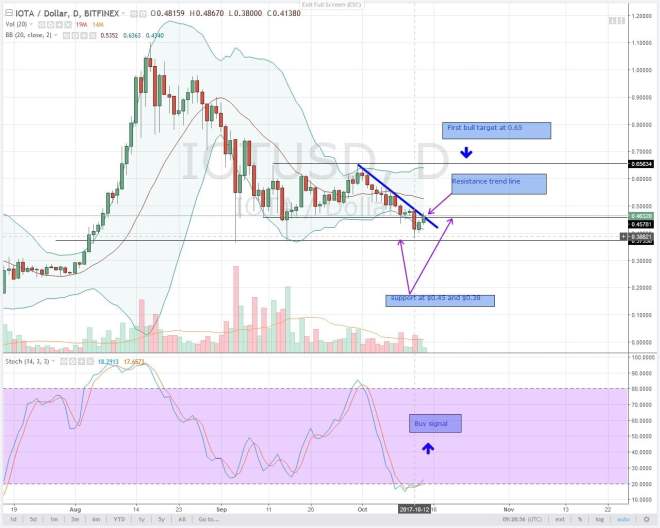 altcoin, analysis, IOTA, oct 14, cryptocurrency