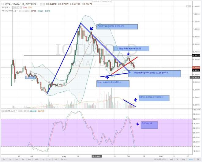 analysis, altcoin, cryptocurrency, IOTA