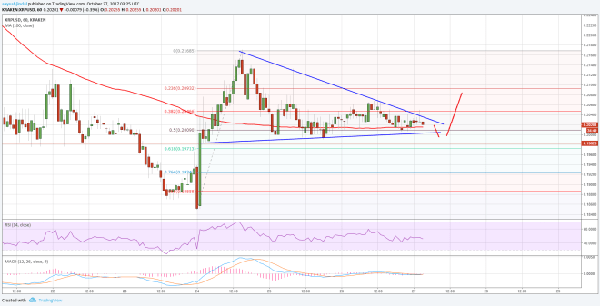 Ripple Price Technical Analysis XRP USD