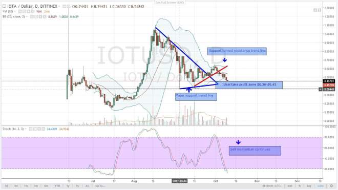 analysis, cryptocurrency, altcoin, iota, oct 10