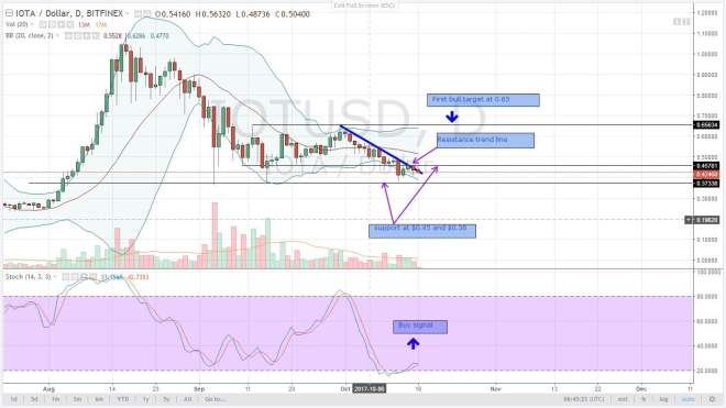 iota, altcoin, analysis, oct 16,