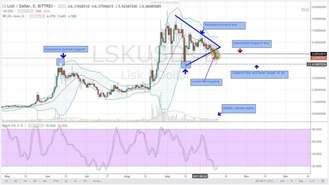 altcoin, analysis, lisk, cryptocurrency, oct 10